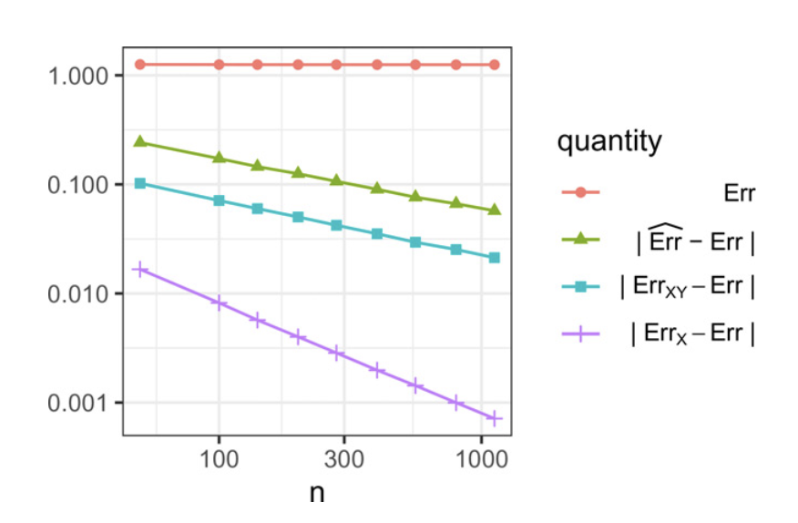 From simulation, as n increases, the estimated error from CV is farther from Err than both ErrXY and ErrX