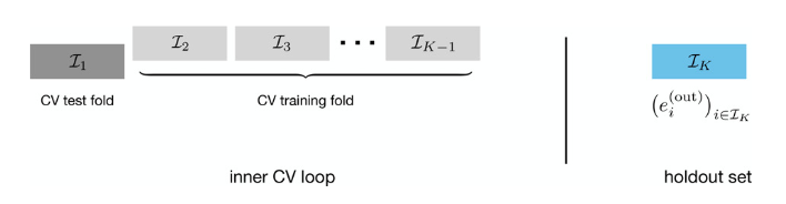 In nested CV, we hold out a part of the data and do k-1 fold CV on the non-held-out set